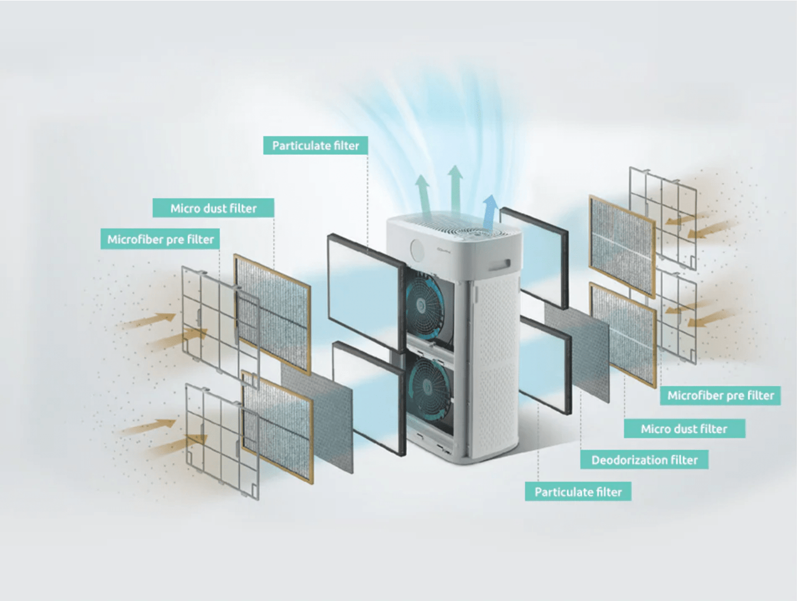 코웨이 Ultra Air (AP-3018B) 4단계 듀얼 필터 구조 - 양방향에서 공기를 흡입하여 미세먼지부터 냄새까지 제거하는 강력한 청정 시스템 상세