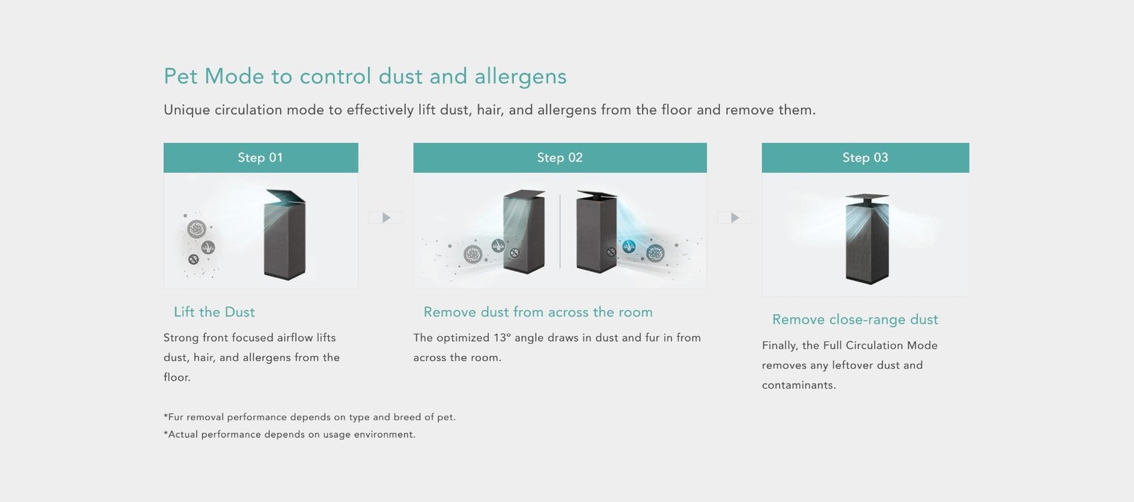Control Pet Mode of Coway AP-2023K