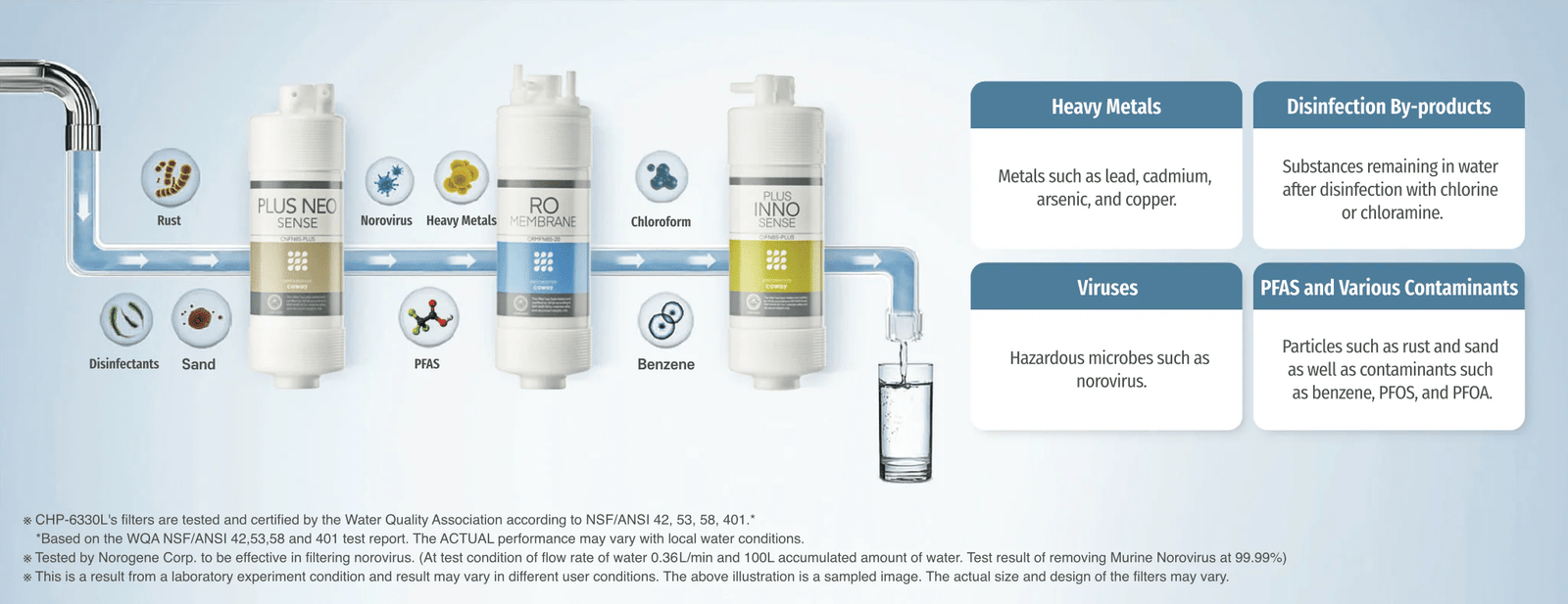 코웨이 미국 공식 렌탈 및 판매 업체 | COWAYUSRENTAL.COM - CHP-6330L 필터 구성 및 정수 성능